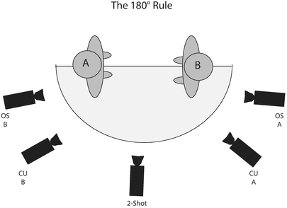 Figure 1.25 The 180° rule. Early in film history, directors realized that spatial coherence was easier to maintain at the editing stage if a primary axis of action was established and all of the shots for that scene are taken on the same side of that line. Using the master scene technique for a dialogue scene, five shots could typically provide safe coverage of a scene.