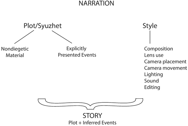 Figure 4.1 The process of film narration. Bordwell proposes two systems that interact when a film tells us a story. First, there is plot – the unfolding narrative events presented by the film, the “programmed temporal form” that the spectator submits to – and second, the film’s style – the visual and aural techniques the filmmaker chooses – that shape and slant that form.