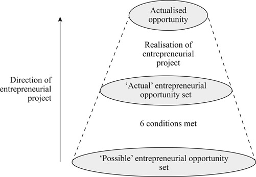 Figure 5.1 The relationship between entrepreneurial project and entrepreneurial opportunity