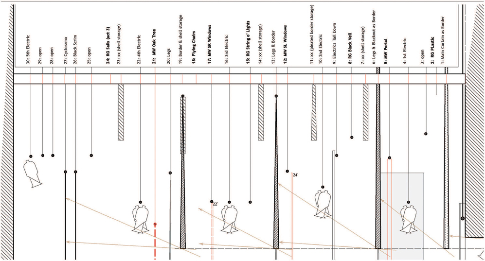 Figure 2.8 Sample line set schedule from The Merry Wives of Windsor . Great River Shakespeare Festival. Winona, Minnesota, 2014. Scenic design by R. Eric Stone.