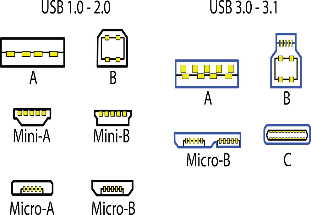 Figure 5.16 Chart of USB video cables