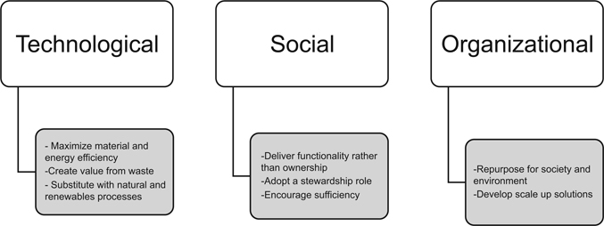 Figure 18.1 Sustainable business model archetypes