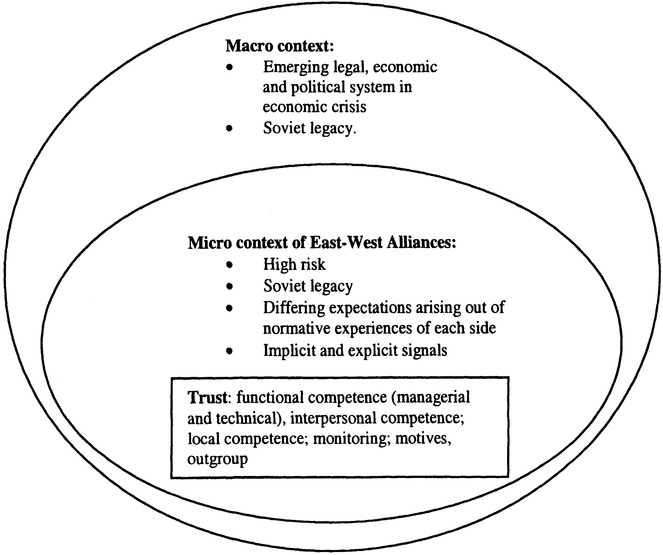 Figure 14.1 Post-Soviet Reform - the Context of Trust in East-West Alliances