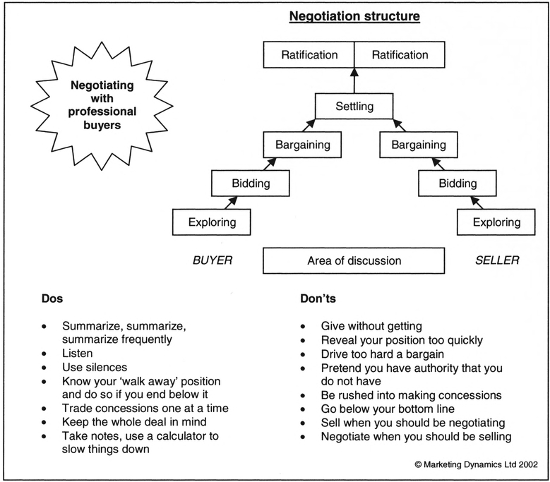 Figure 12.2 Card summarizing some of the key learning points