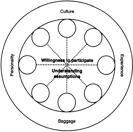 Figure 14.1 Participant interactions