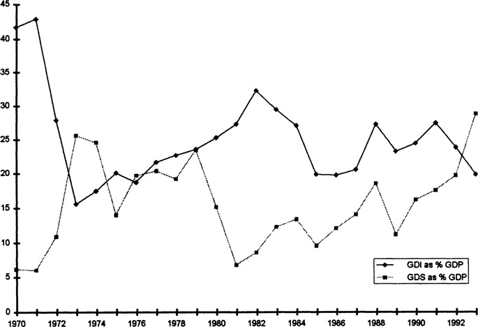 Figure 3.1 Gross domestic investment and gross domestic savings, 1970-93 (percentage of GDP)