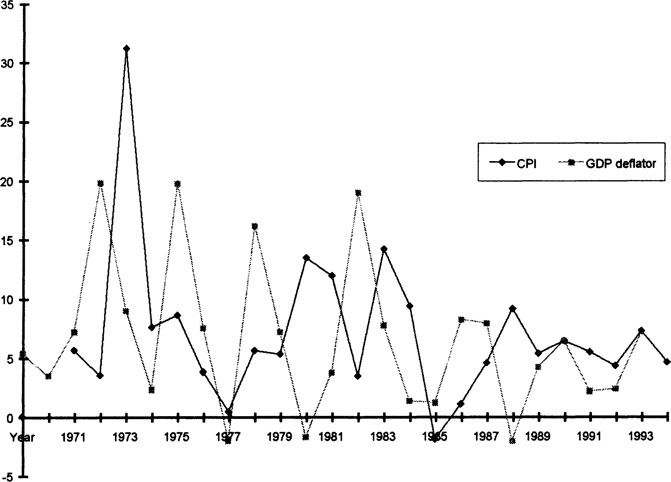 Figure 3.2 Inflation in Papua New Guinea, 1970-94 (percentage change in CPI and GDP-deflator)