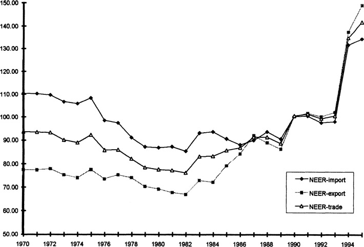 Figure 3.4 Nominal effective exchange rate in PNG, 1970-94 (1990 = 100)