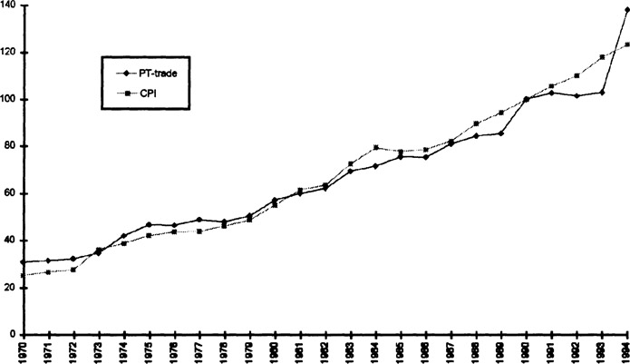 Figure 4.1 Price index of tradables and domestic CPI in PNG (1990 = 100)