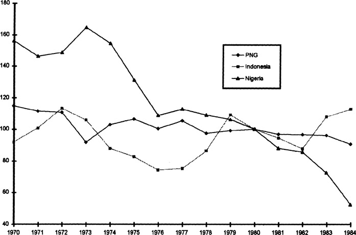 Figure 7.2 Import-weighted real exchange rates in PNG, Indonesia and Nigeria (1980=100)