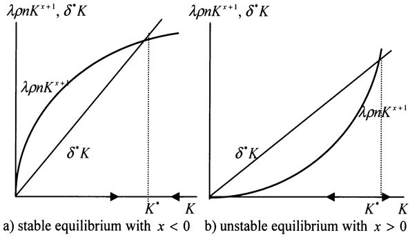Figure 4.4 Stable and Unstable Steady States