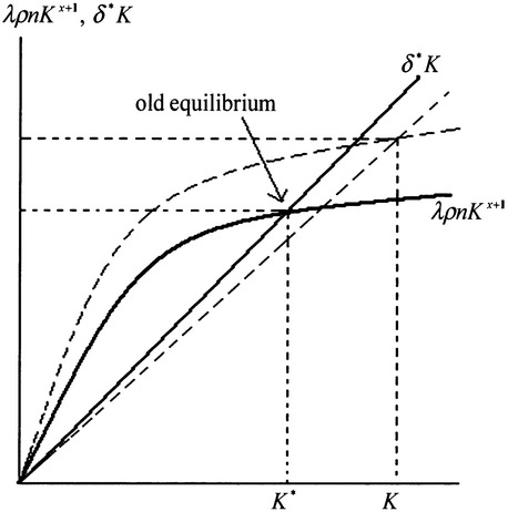 Figure 4.5 The Effects of Increases in λ when x < 0