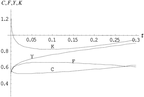 Figure 4.7 The Tax Rate and the Equilibrium Values of C, F, Y and K