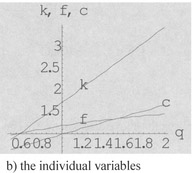 Figure 4.11 The Equilibrium Values for 0.5 ≤ A ≤ 2