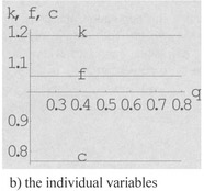 Figure 4.12 The Equilibrium Values for 0.2 ≤ q ≤ 0.8