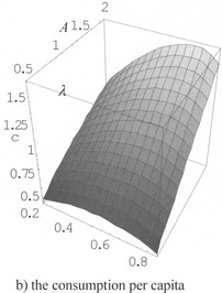 Figure 4.13 The Simulation Results for λ ∈ [0.2,0.85] and A ∈ [0.5, 2]