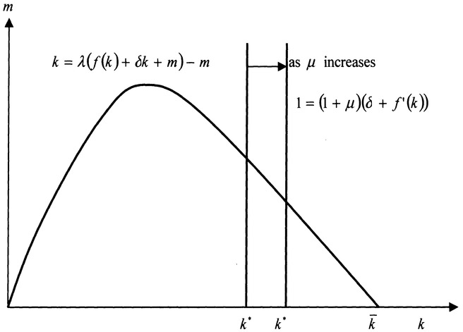 Figure 4.14 The Tobin Effect
