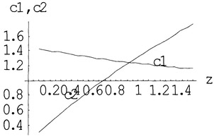 Figure 5.7 The Equilibrium Values for 0.2 ≤ z ≤ 1.5