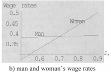 Figure 5.18 The Impact of Woman's Human Capital