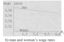 Figure 5.19 The Impact of Woman's Propensity to Stay at Home