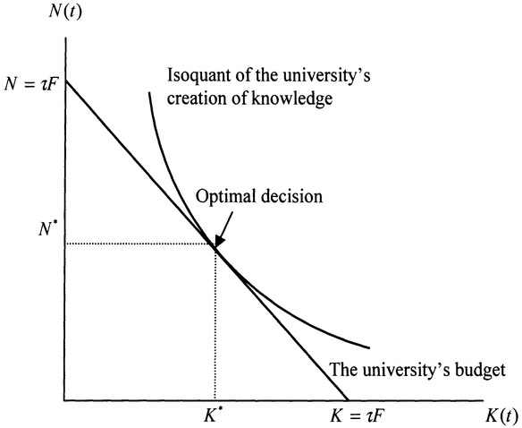 Figure 9.2 The University Optimizes the Use of its Resources