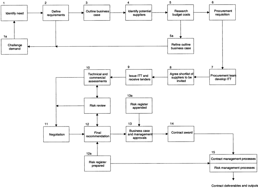 Note. Stages 1-5 are sometimes called the project assessment phase. Figure 8 Buying knowledge – a generic procurement process