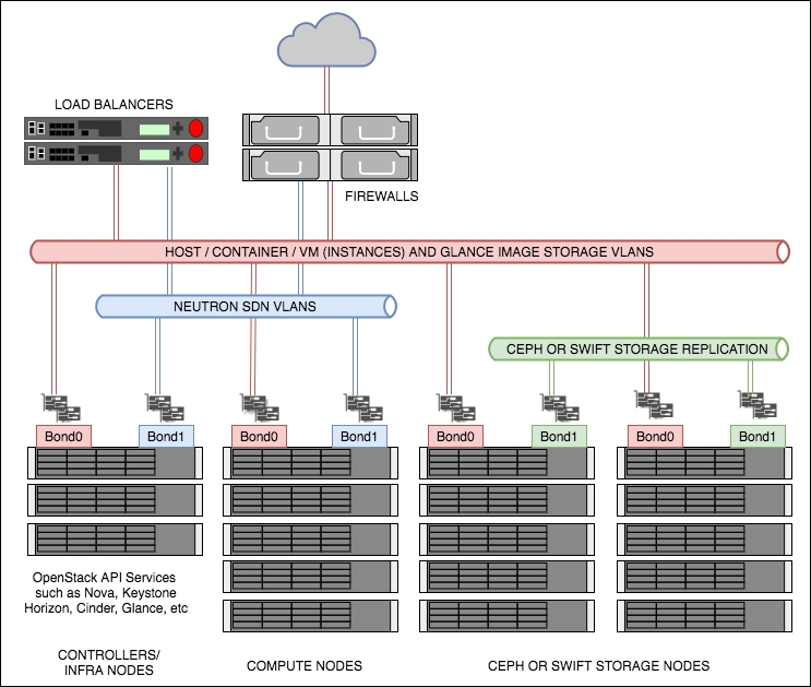 Introduction – the OpenStack architecture