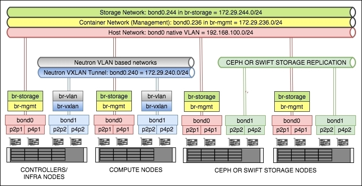 Host network configuration