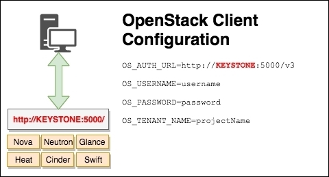 Introduction – using OpenStack