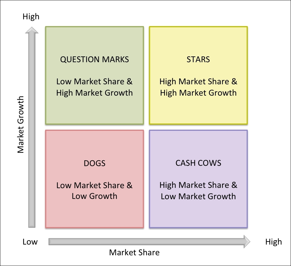 Growth-share matrix