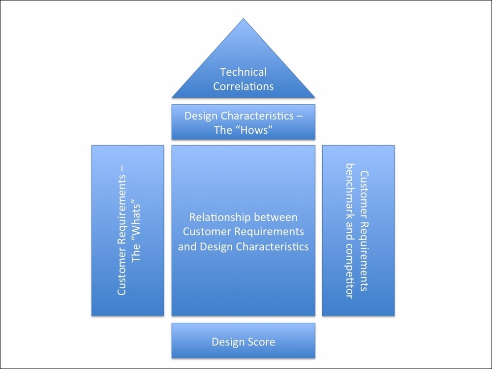 Getting the requirements into engineering – QFD