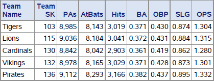 Output 8.13 byTeam Splits