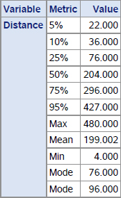 Output 9.6 Distance Metrics