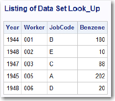 Figure 13.5: Listing of Data Set Look_Up