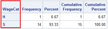 PROC FREQ Output of Cert.Usa: WageCat Variable