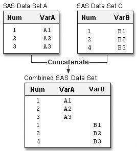 How Concatenating Selects Data