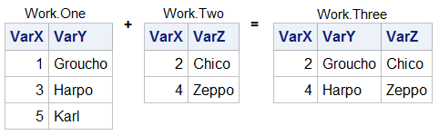 Which program combines Work.One and Work.Two to produce Work.Three?