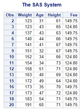 Observations Displayed in Ascending Order of Age Within Weight