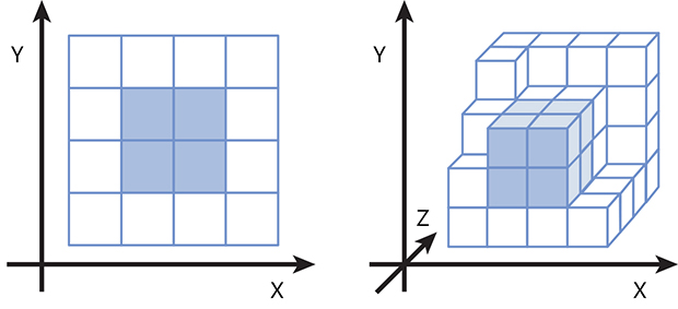 A diagram showing a 2D Cartesian coordinate system (left) and a 3D Cartesian coordinate system (right).