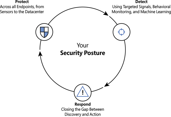 A diagram showing a security posture, which is composed of three pillars: protect, detect, and response.
