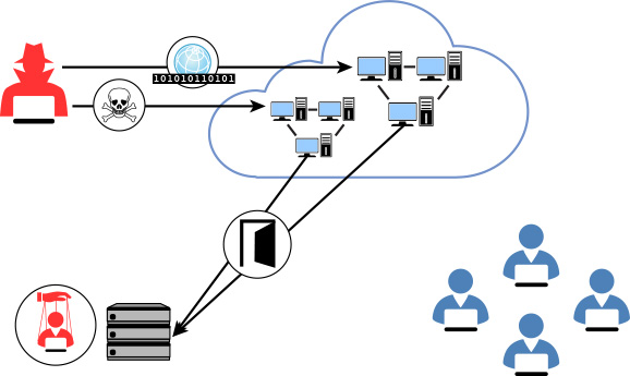A diagram showing an attacker gaining access to cloud resources to attack on-premises assets.