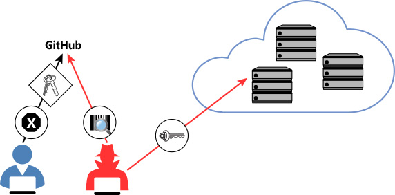 A diagram showing an attacker gaining access to shared public key secrets on GitHub and using these keys to gain access to resources in the cloud.