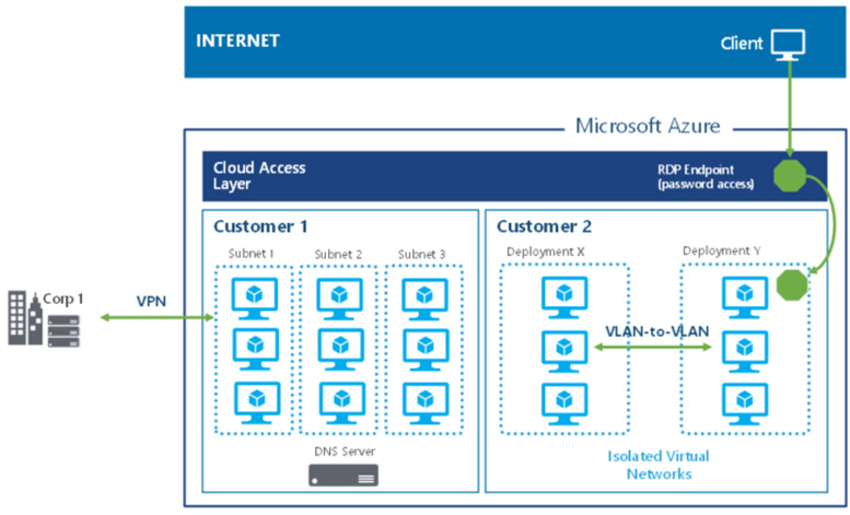 A diagram showing an Azure multi-tenant environment and how the virtual network helps to isolate traffic.
