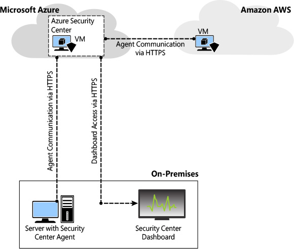A diagram showing the connectivity between an on-premises server, a VM in Azure, and a VM in AWS with Security Center.