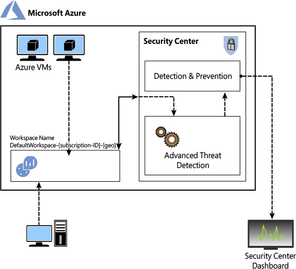A diagram showing the agent sending the collected data to a workspace in Azure, and Security Center consuming that data, sending for advanced threat detection analysis, and, based on the result, generating recommendations or alerts.
