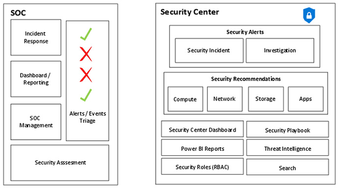 A diagram that has a square representing the different areas that belong to security operations, and a square that represents Security Center and its capabilities that can be used by SOC.