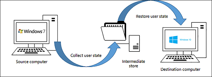 An illustration shows a desktop computer with a tower processor unit running Windows 7. To its right, a folder connected to a server unit represents the intermediate store. To its right, another desktop computer is shown running Windows 10. An arrow labeled Collect User State flows from the first computer to the intermediate store. A second arrow, labeled Restore User State, flows from the intermediate store to the second desktop computer.