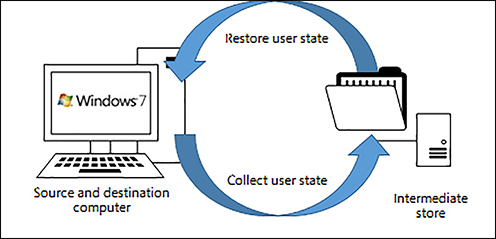 An illustration shows a desktop computer with a tower processor unit running Windows 7. To its right, a folder connected to a server unit represents the intermediate store. Two arrows connect these elements; one flowing from the desktop to the intermediate store represents the collect user state process. The other arrow flows from the server folder to the desktop tower and is labeled Restore User State.