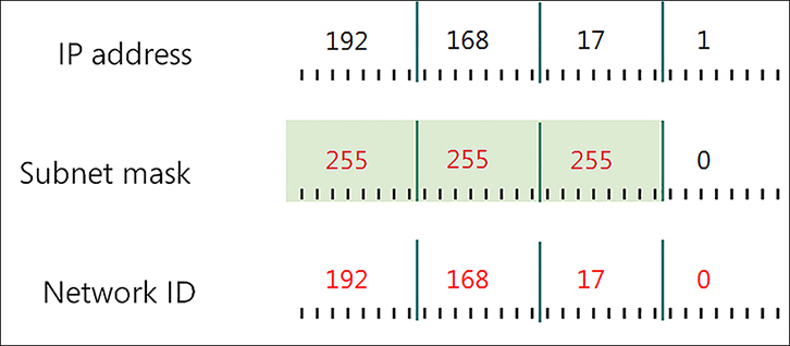 A graphic depicts an IP address of 192.168.17.1, a subnet mask of 255.255.255.0, and a resulting network ID of 192.168.17.0.