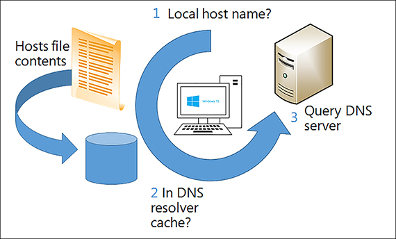 A diagram represents the three typical stages of name resolution for a Windows 10–based client computer. A computer running Windows 10 occupies the center of the image, with an arrow curved around to show the flow of the process. The arrow passes stage 1: the query of the local host name; stage 2: the check against resolver cache; and stage 3: the query of a DNS server. A piece of paper is shown adjacent to stage 2 to represent the copying of the Hosts file contents to the resolver cache.